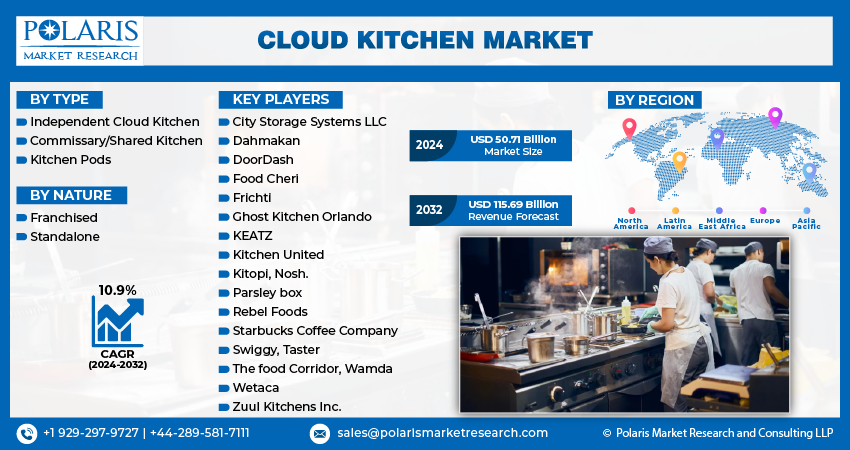 Cloud Kitchen Market